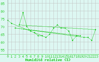 Courbe de l'humidit relative pour Ballyhaise, Cavan