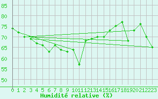 Courbe de l'humidit relative pour Machichaco Faro