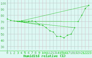 Courbe de l'humidit relative pour Pello