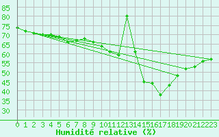 Courbe de l'humidit relative pour Geisenheim