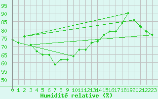 Courbe de l'humidit relative pour Sletnes Fyr