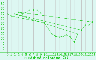 Courbe de l'humidit relative pour Villarzel (Sw)