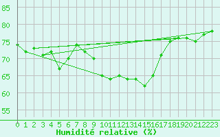 Courbe de l'humidit relative pour Puissalicon (34)
