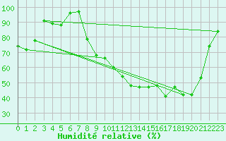 Courbe de l'humidit relative pour Romorantin (41)