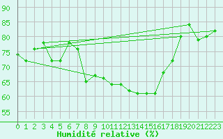 Courbe de l'humidit relative pour Valley