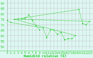 Courbe de l'humidit relative pour La Rochelle - Aerodrome (17)