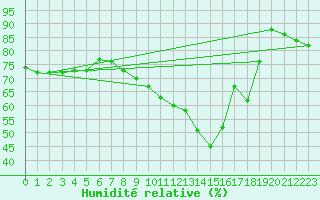Courbe de l'humidit relative pour Colmar (68)