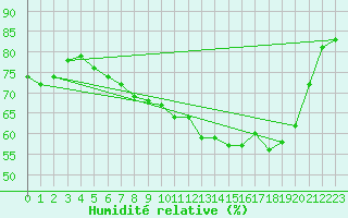 Courbe de l'humidit relative pour Finner