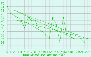 Courbe de l'humidit relative pour Cap Corse (2B)