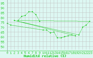 Courbe de l'humidit relative pour Chambry / Aix-Les-Bains (73)