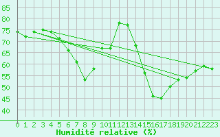 Courbe de l'humidit relative pour Deuselbach