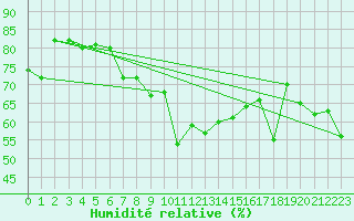 Courbe de l'humidit relative pour Sanary-sur-Mer (83)