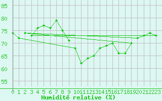 Courbe de l'humidit relative pour Cap Gris-Nez (62)