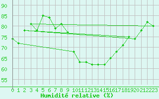 Courbe de l'humidit relative pour Giessen