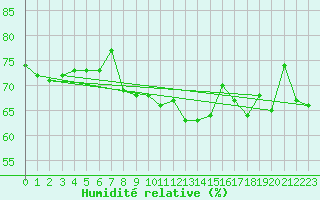 Courbe de l'humidit relative pour Cap de la Hague (50)