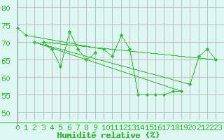 Courbe de l'humidit relative pour Paganella