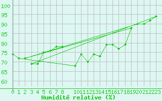 Courbe de l'humidit relative pour Edgeoya