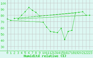 Courbe de l'humidit relative pour Toussus-le-Noble (78)