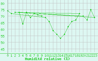 Courbe de l'humidit relative pour Blatten