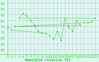 Courbe de l'humidit relative pour Calamocha