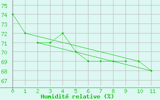 Courbe de l'humidit relative pour Arica