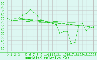 Courbe de l'humidit relative pour Nmes - Courbessac (30)