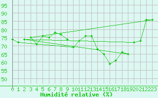 Courbe de l'humidit relative pour Gibraltar (UK)