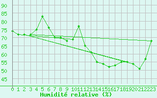 Courbe de l'humidit relative pour Fribourg (All)
