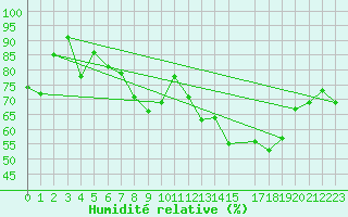 Courbe de l'humidit relative pour Viana Do Castelo-Chafe