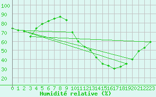 Courbe de l'humidit relative pour Orlans (45)
