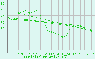 Courbe de l'humidit relative pour Stuttgart / Schnarrenberg