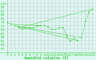 Courbe de l'humidit relative pour Souprosse (40)