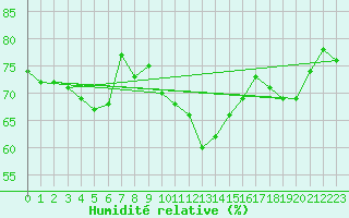 Courbe de l'humidit relative pour Neuchatel (Sw)