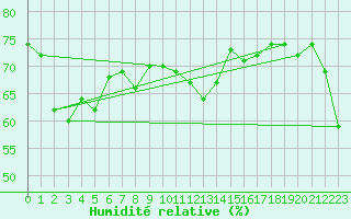 Courbe de l'humidit relative pour Gignac (34)