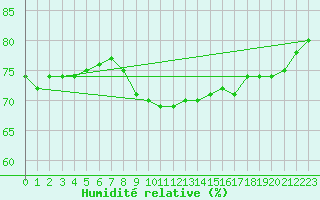 Courbe de l'humidit relative pour Isle Of Portland