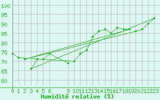 Courbe de l'humidit relative pour Bramon