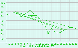 Courbe de l'humidit relative pour Figari (2A)