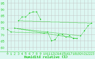 Courbe de l'humidit relative pour Perpignan Moulin  Vent (66)