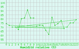 Courbe de l'humidit relative pour Lorient (56)