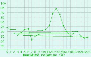 Courbe de l'humidit relative pour Le Talut - Belle-Ile (56)