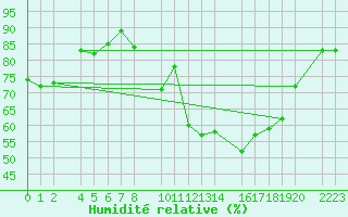 Courbe de l'humidit relative pour Herrera del Duque
