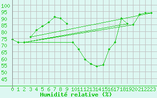 Courbe de l'humidit relative pour Auxerre-Perrigny (89)