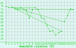 Courbe de l'humidit relative pour Herbault (41)