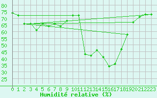 Courbe de l'humidit relative pour Bastia (2B)