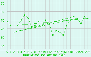Courbe de l'humidit relative pour Ile du Levant (83)