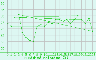 Courbe de l'humidit relative pour Arkona