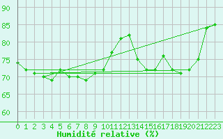 Courbe de l'humidit relative pour Paris Saint-Germain-des-Prs (75)