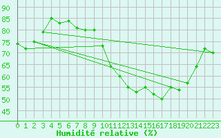 Courbe de l'humidit relative pour Aoste (It)