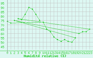 Courbe de l'humidit relative pour Aberdaron