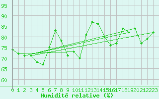 Courbe de l'humidit relative pour Eu (76)
